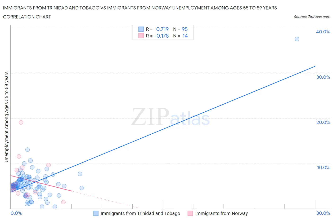 Immigrants from Trinidad and Tobago vs Immigrants from Norway Unemployment Among Ages 55 to 59 years