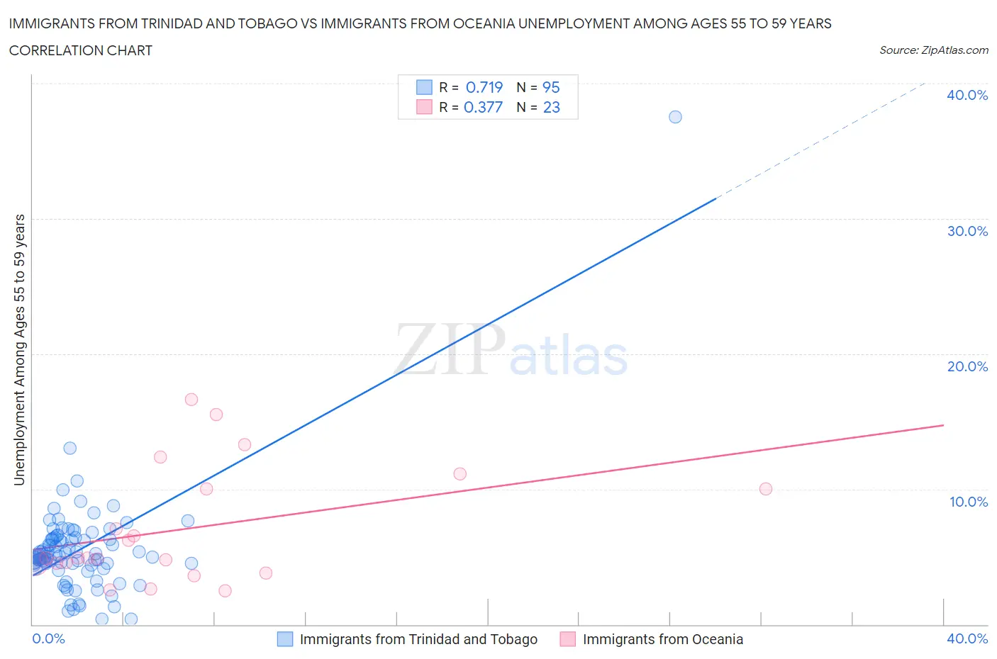 Immigrants from Trinidad and Tobago vs Immigrants from Oceania Unemployment Among Ages 55 to 59 years