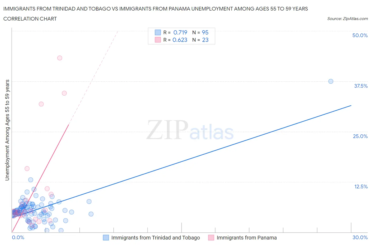 Immigrants from Trinidad and Tobago vs Immigrants from Panama Unemployment Among Ages 55 to 59 years