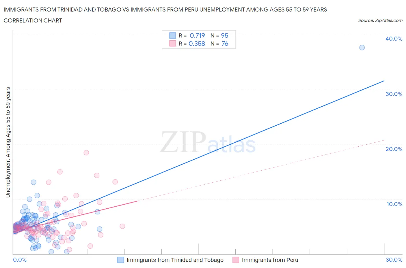 Immigrants from Trinidad and Tobago vs Immigrants from Peru Unemployment Among Ages 55 to 59 years