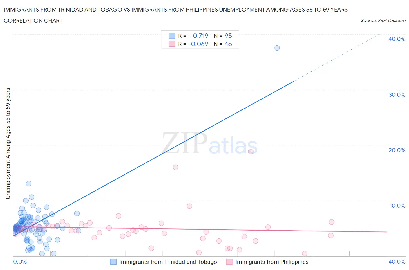 Immigrants from Trinidad and Tobago vs Immigrants from Philippines Unemployment Among Ages 55 to 59 years