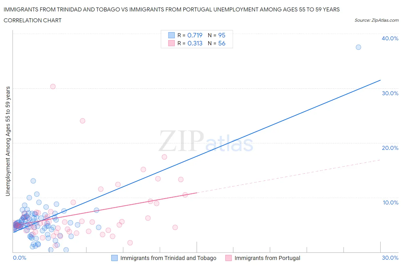 Immigrants from Trinidad and Tobago vs Immigrants from Portugal Unemployment Among Ages 55 to 59 years