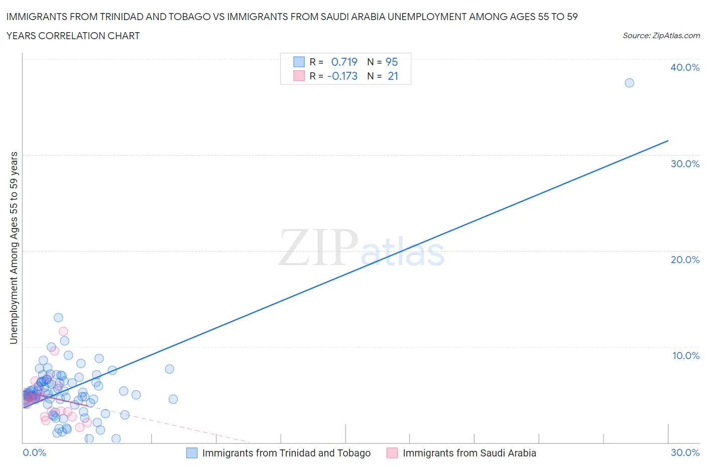 Immigrants from Trinidad and Tobago vs Immigrants from Saudi Arabia Unemployment Among Ages 55 to 59 years