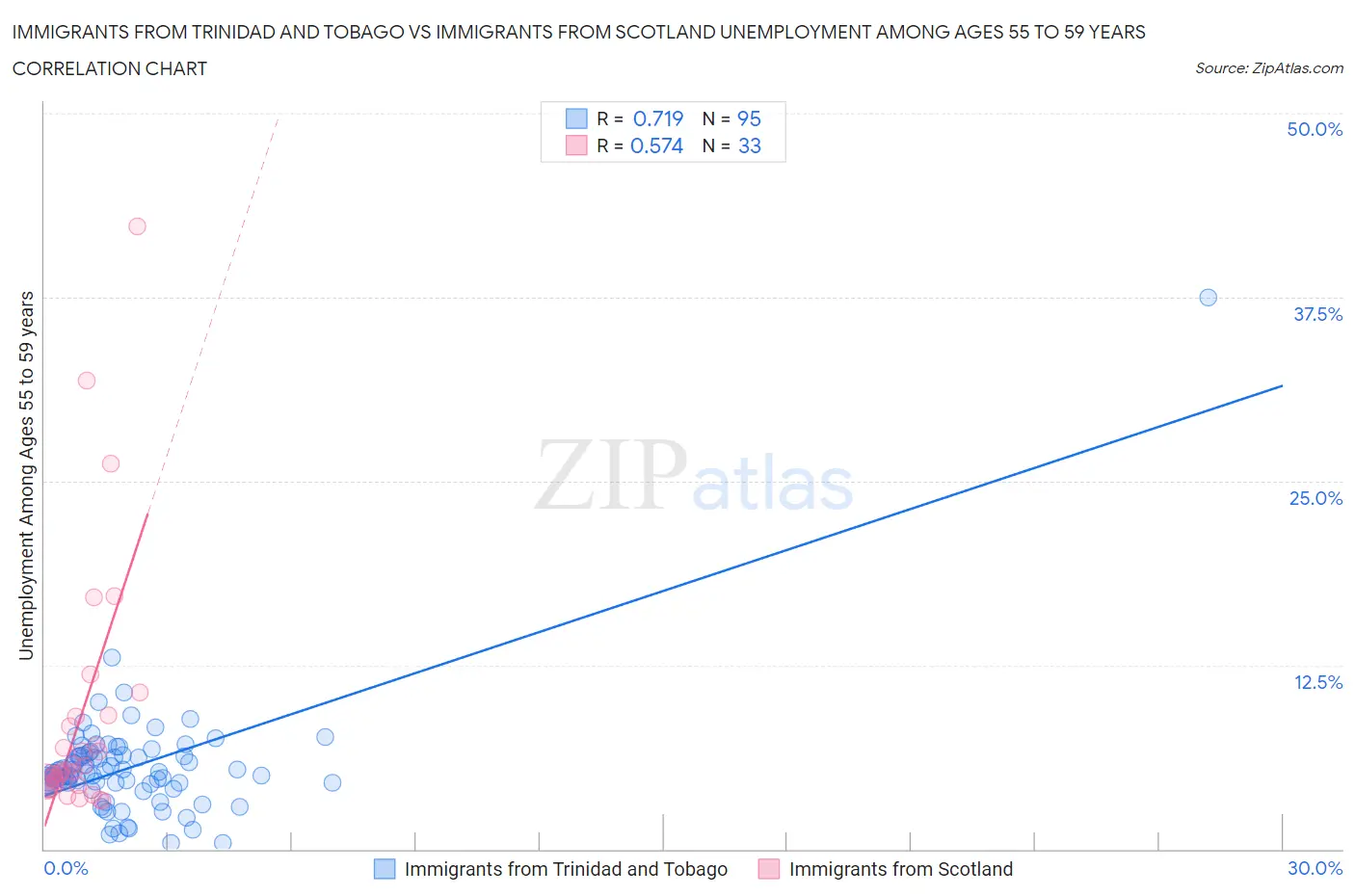 Immigrants from Trinidad and Tobago vs Immigrants from Scotland Unemployment Among Ages 55 to 59 years