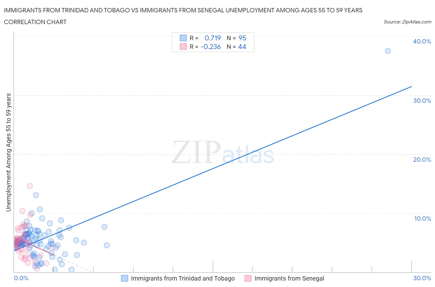 Immigrants from Trinidad and Tobago vs Immigrants from Senegal Unemployment Among Ages 55 to 59 years