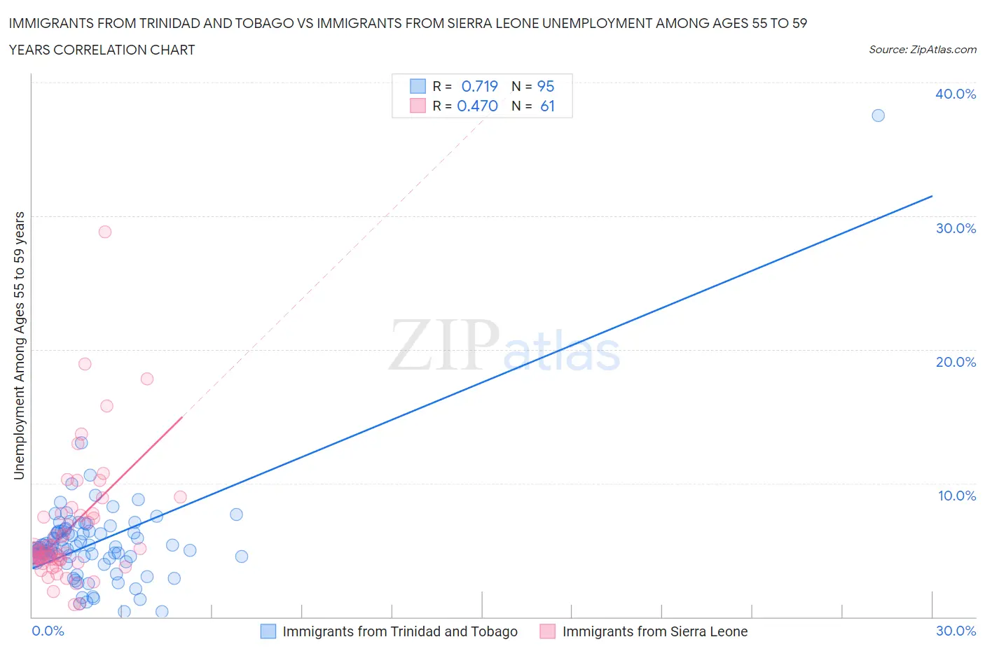 Immigrants from Trinidad and Tobago vs Immigrants from Sierra Leone Unemployment Among Ages 55 to 59 years