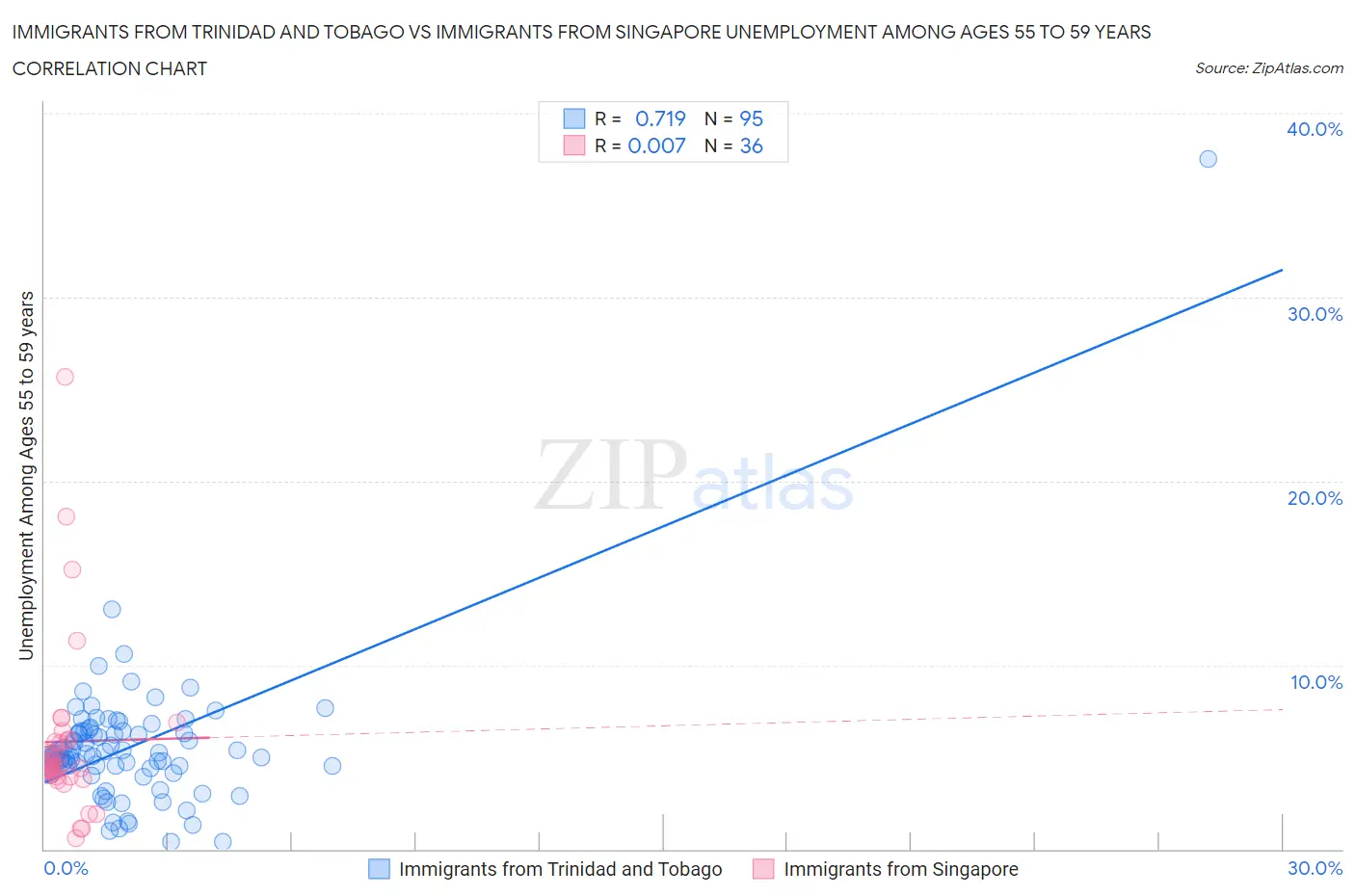 Immigrants from Trinidad and Tobago vs Immigrants from Singapore Unemployment Among Ages 55 to 59 years