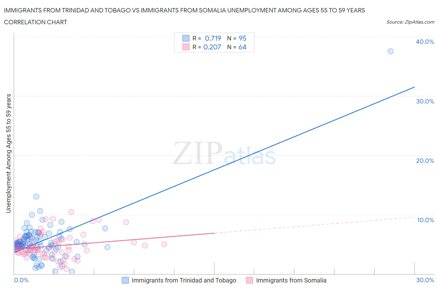 Immigrants from Trinidad and Tobago vs Immigrants from Somalia Unemployment Among Ages 55 to 59 years