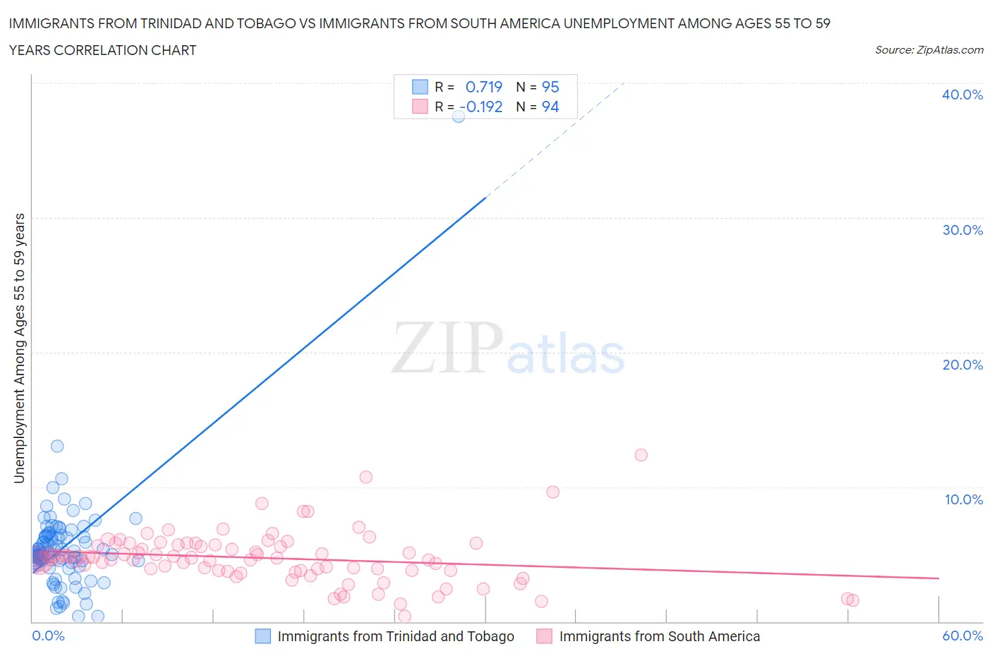Immigrants from Trinidad and Tobago vs Immigrants from South America Unemployment Among Ages 55 to 59 years