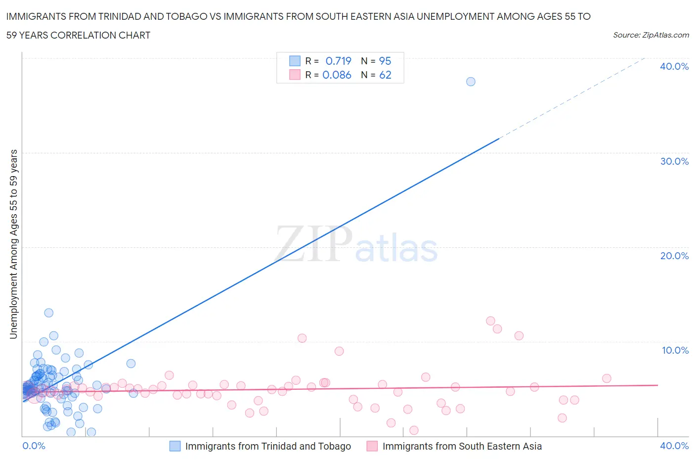 Immigrants from Trinidad and Tobago vs Immigrants from South Eastern Asia Unemployment Among Ages 55 to 59 years