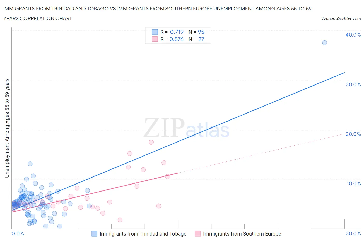 Immigrants from Trinidad and Tobago vs Immigrants from Southern Europe Unemployment Among Ages 55 to 59 years