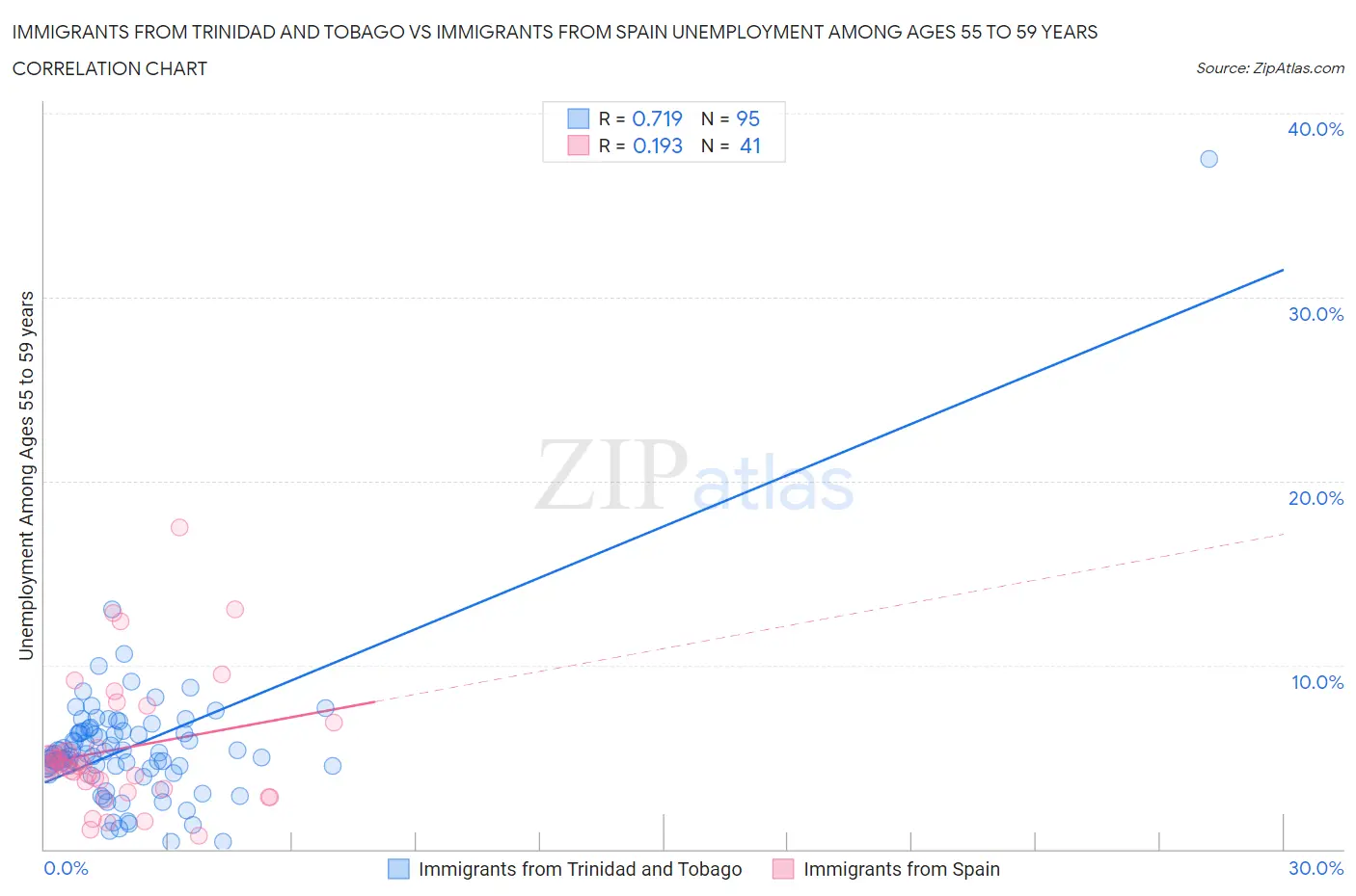 Immigrants from Trinidad and Tobago vs Immigrants from Spain Unemployment Among Ages 55 to 59 years