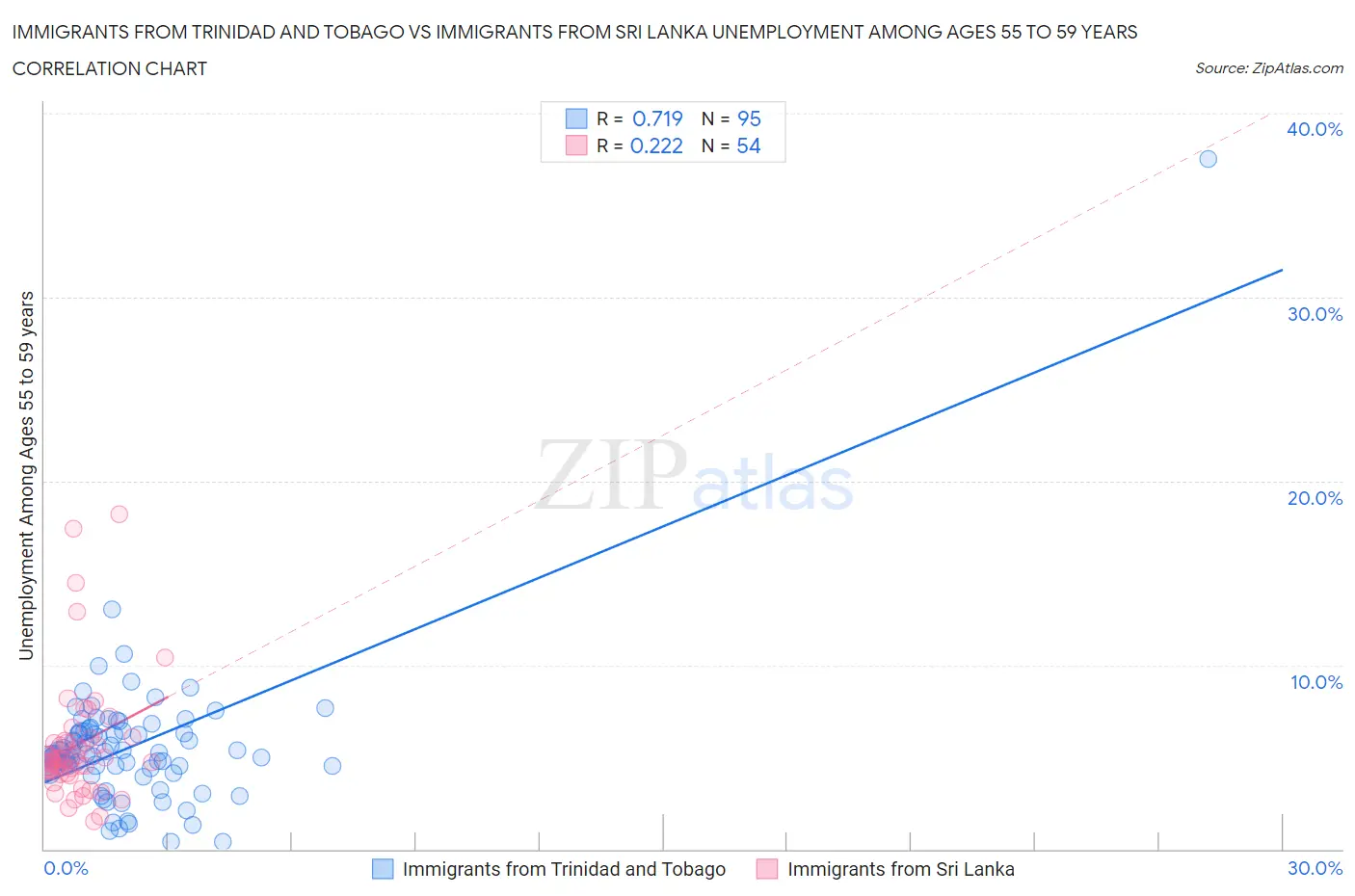 Immigrants from Trinidad and Tobago vs Immigrants from Sri Lanka Unemployment Among Ages 55 to 59 years