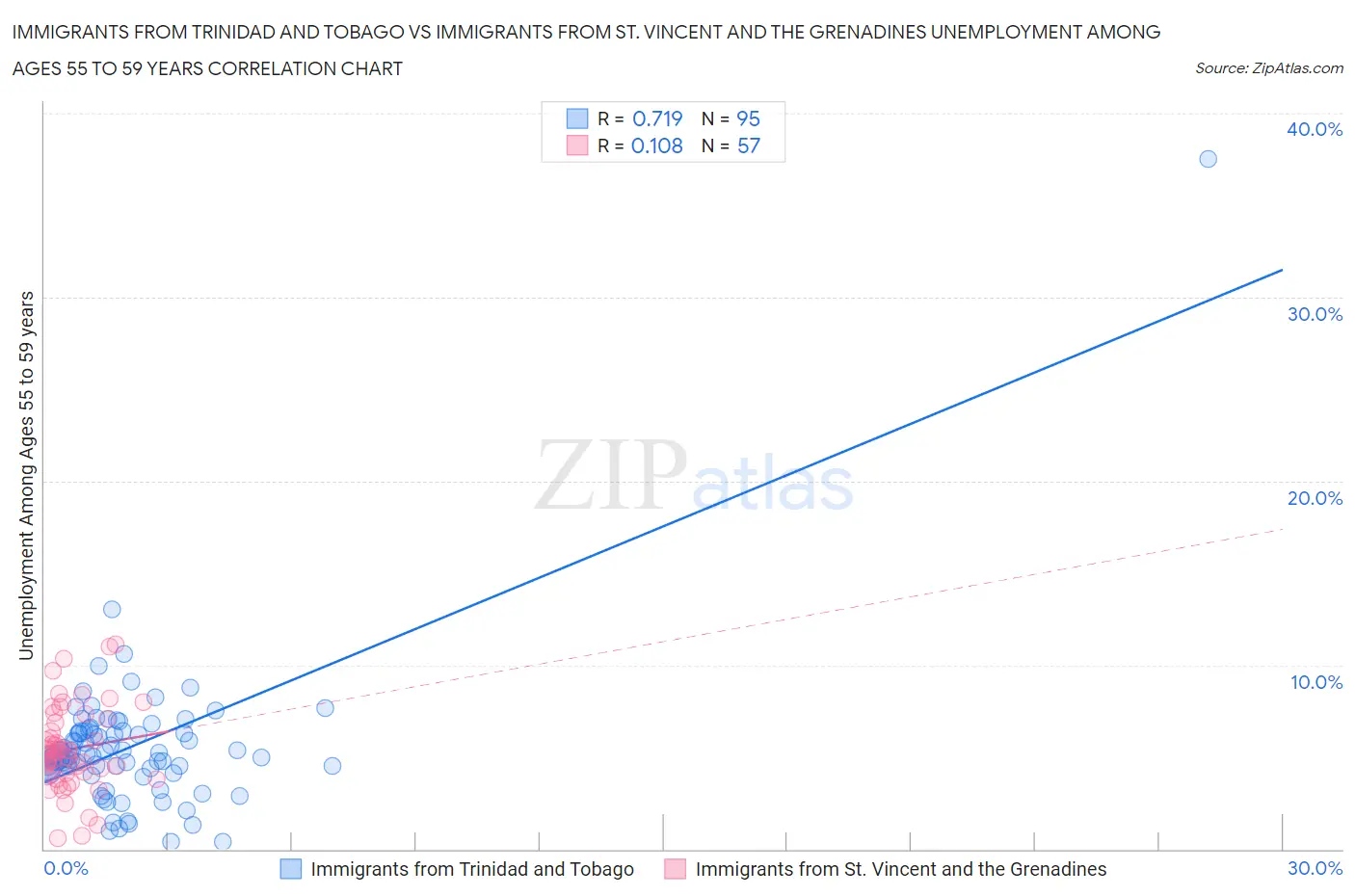 Immigrants from Trinidad and Tobago vs Immigrants from St. Vincent and the Grenadines Unemployment Among Ages 55 to 59 years