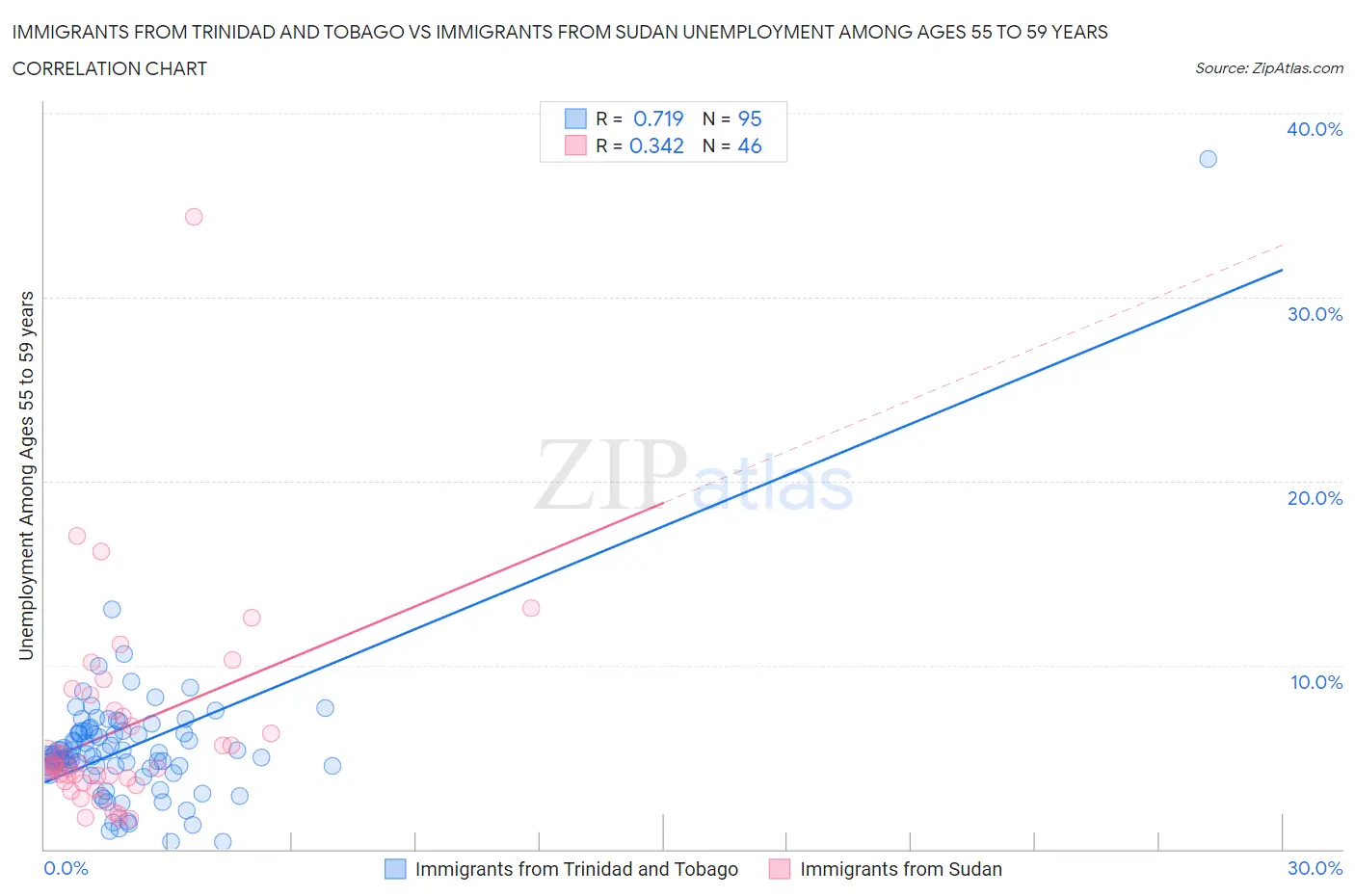 Immigrants from Trinidad and Tobago vs Immigrants from Sudan Unemployment Among Ages 55 to 59 years