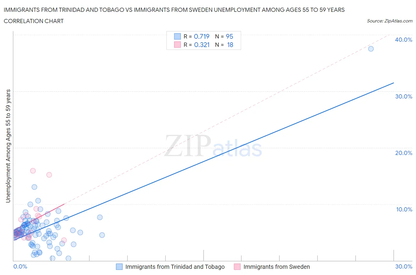 Immigrants from Trinidad and Tobago vs Immigrants from Sweden Unemployment Among Ages 55 to 59 years