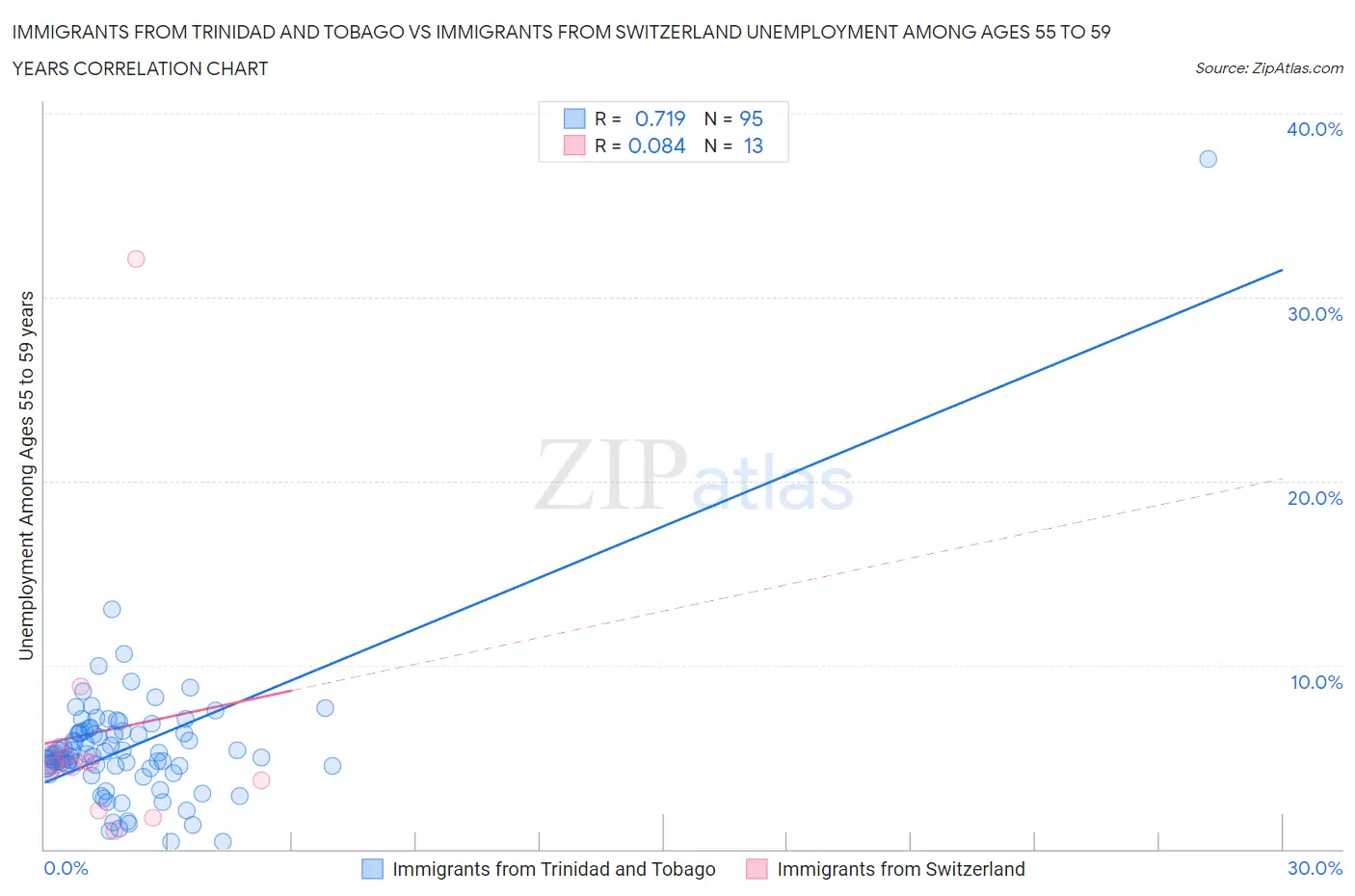 Immigrants from Trinidad and Tobago vs Immigrants from Switzerland Unemployment Among Ages 55 to 59 years