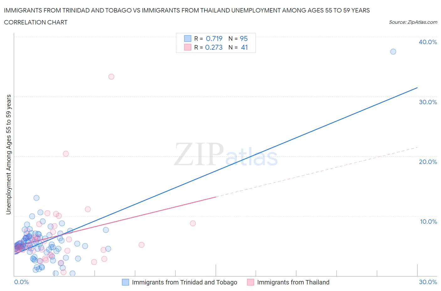 Immigrants from Trinidad and Tobago vs Immigrants from Thailand Unemployment Among Ages 55 to 59 years