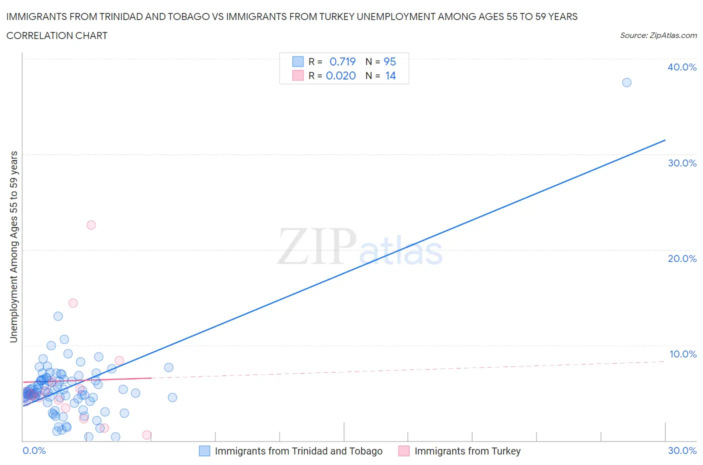 Immigrants from Trinidad and Tobago vs Immigrants from Turkey Unemployment Among Ages 55 to 59 years