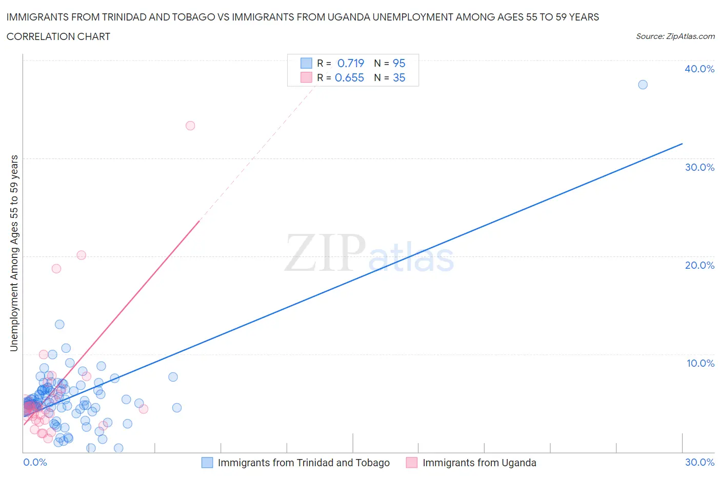 Immigrants from Trinidad and Tobago vs Immigrants from Uganda Unemployment Among Ages 55 to 59 years