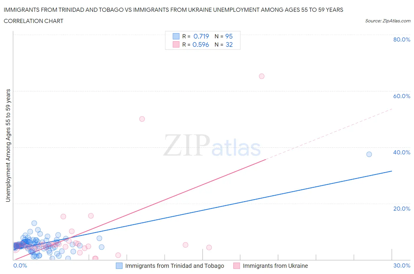 Immigrants from Trinidad and Tobago vs Immigrants from Ukraine Unemployment Among Ages 55 to 59 years
