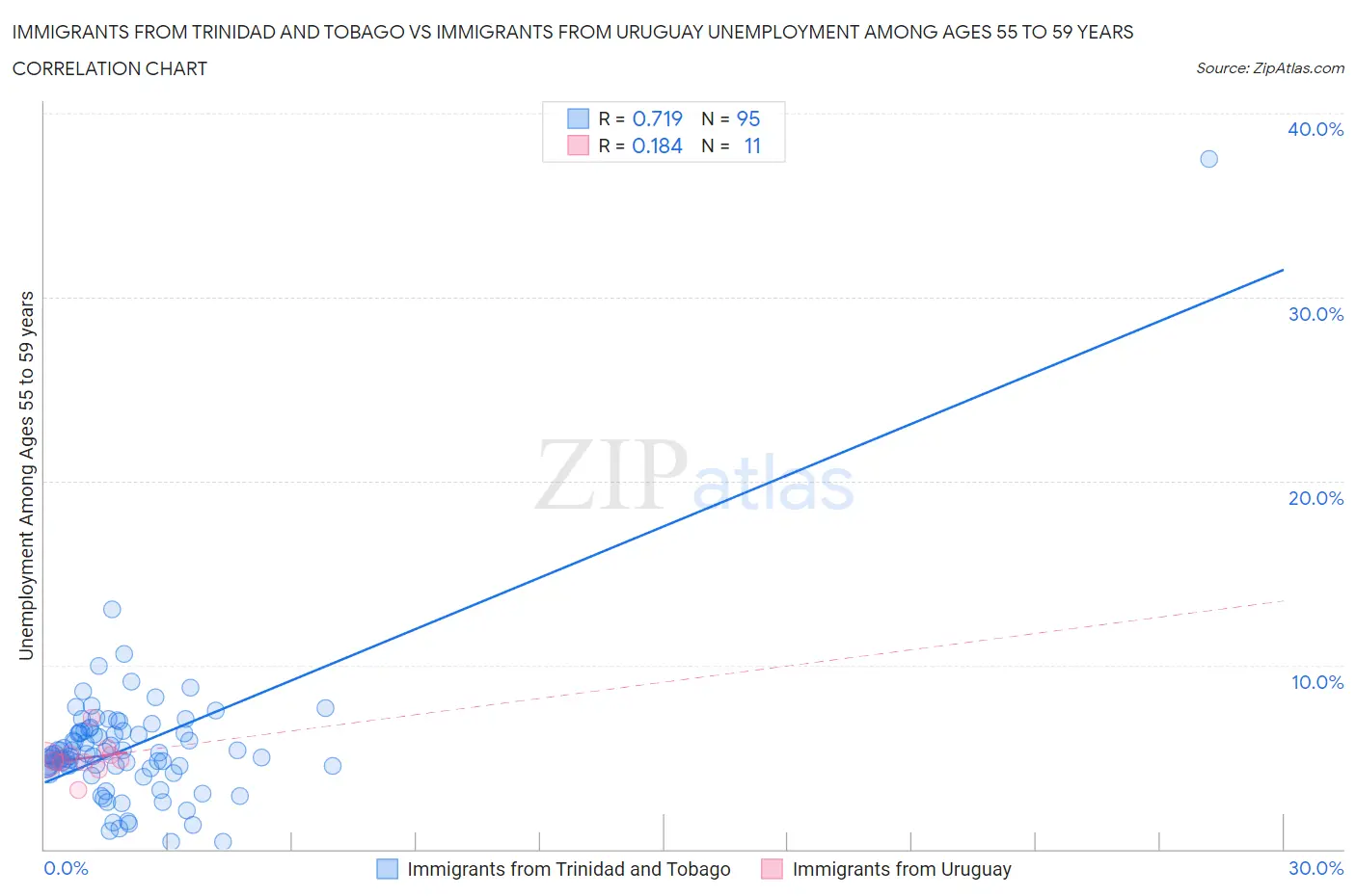 Immigrants from Trinidad and Tobago vs Immigrants from Uruguay Unemployment Among Ages 55 to 59 years