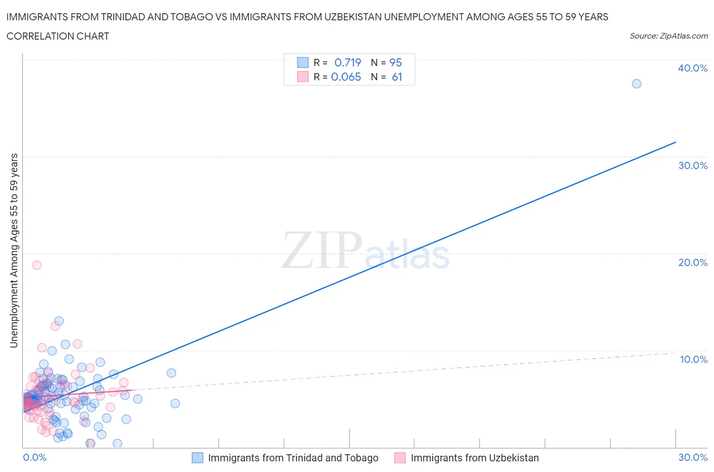 Immigrants from Trinidad and Tobago vs Immigrants from Uzbekistan Unemployment Among Ages 55 to 59 years