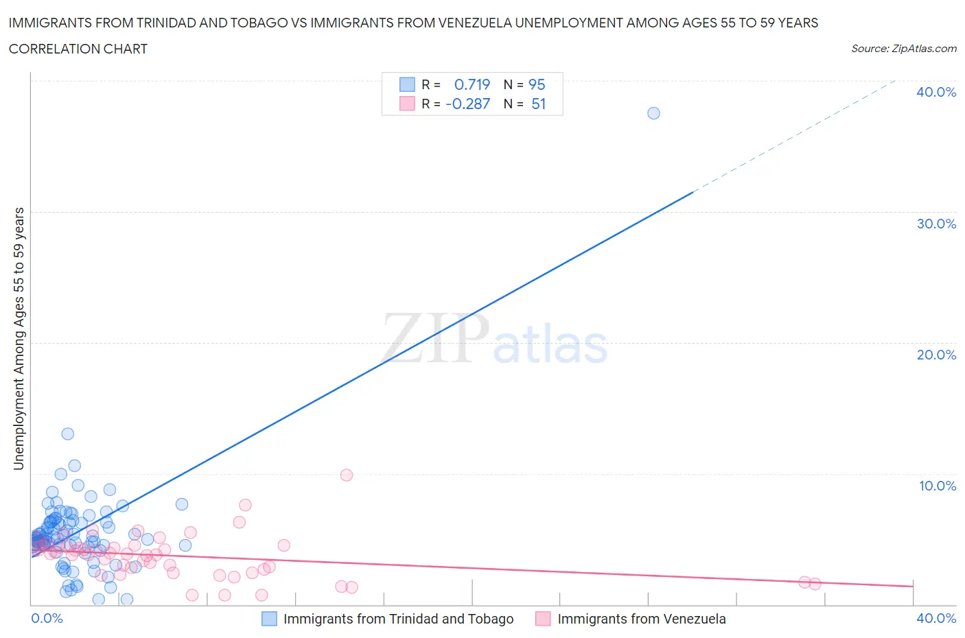 Immigrants from Trinidad and Tobago vs Immigrants from Venezuela Unemployment Among Ages 55 to 59 years