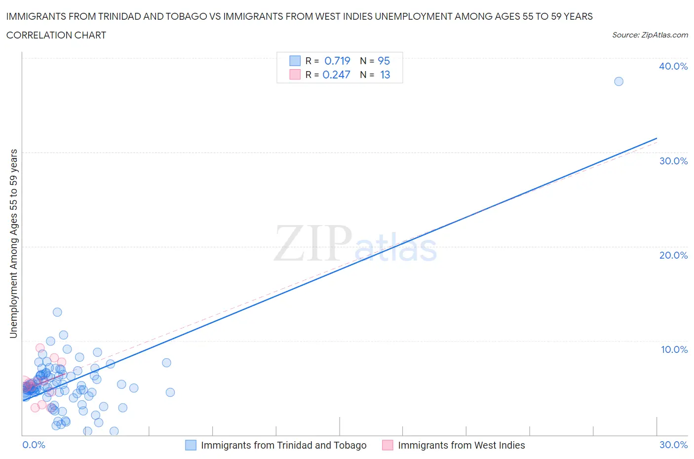 Immigrants from Trinidad and Tobago vs Immigrants from West Indies Unemployment Among Ages 55 to 59 years