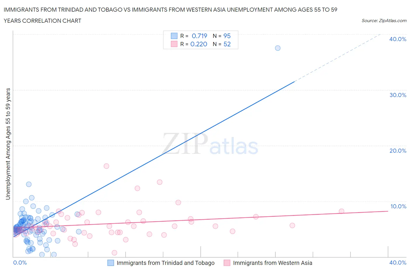Immigrants from Trinidad and Tobago vs Immigrants from Western Asia Unemployment Among Ages 55 to 59 years