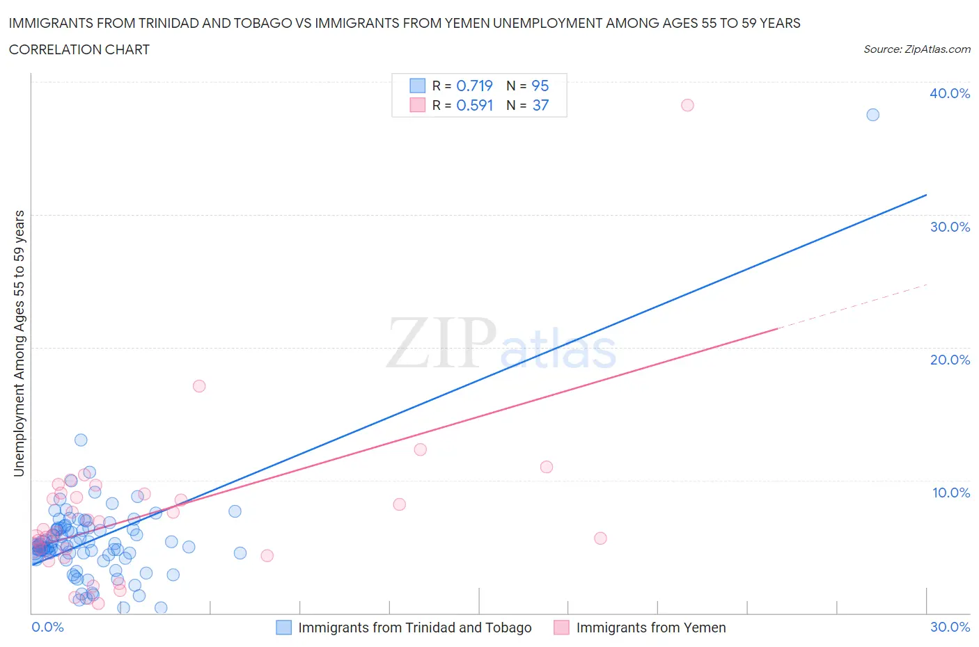 Immigrants from Trinidad and Tobago vs Immigrants from Yemen Unemployment Among Ages 55 to 59 years