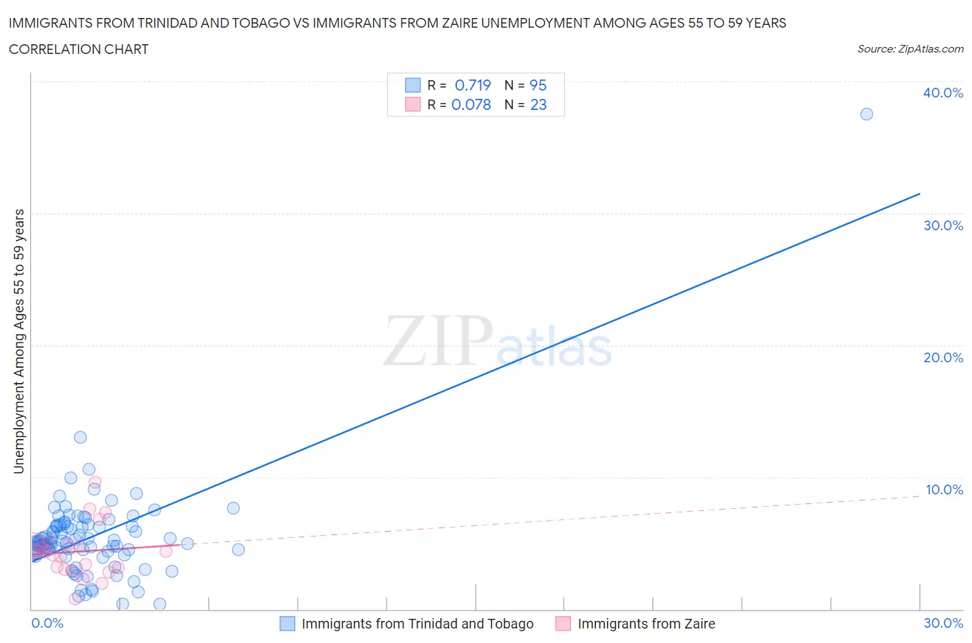 Immigrants from Trinidad and Tobago vs Immigrants from Zaire Unemployment Among Ages 55 to 59 years
