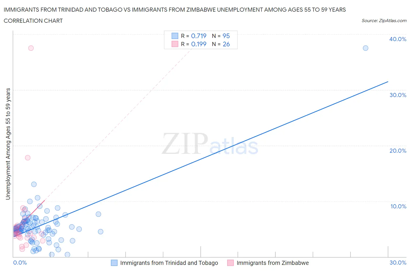 Immigrants from Trinidad and Tobago vs Immigrants from Zimbabwe Unemployment Among Ages 55 to 59 years