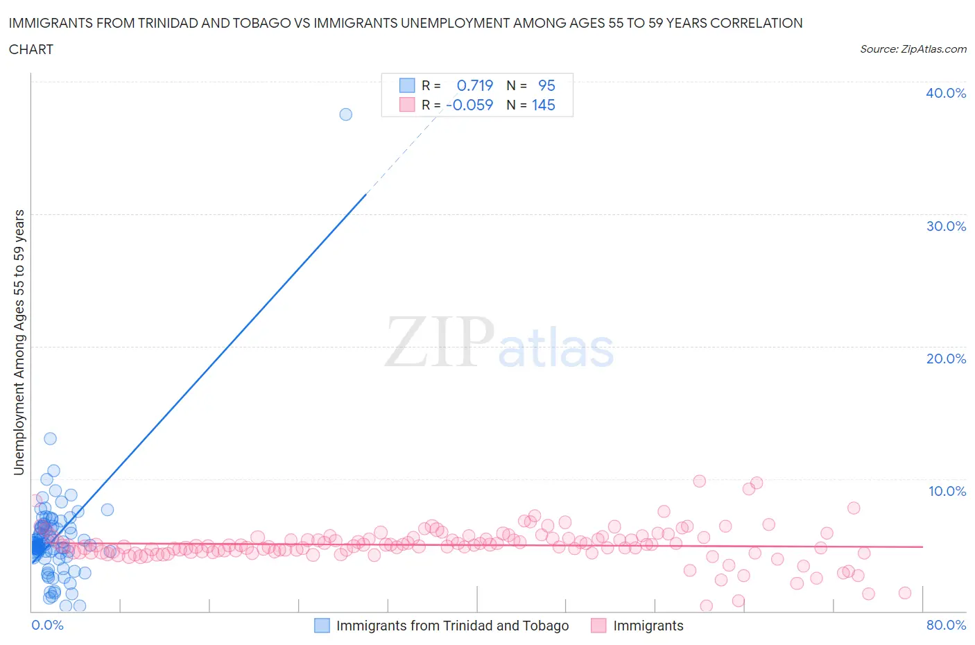 Immigrants from Trinidad and Tobago vs Immigrants Unemployment Among Ages 55 to 59 years