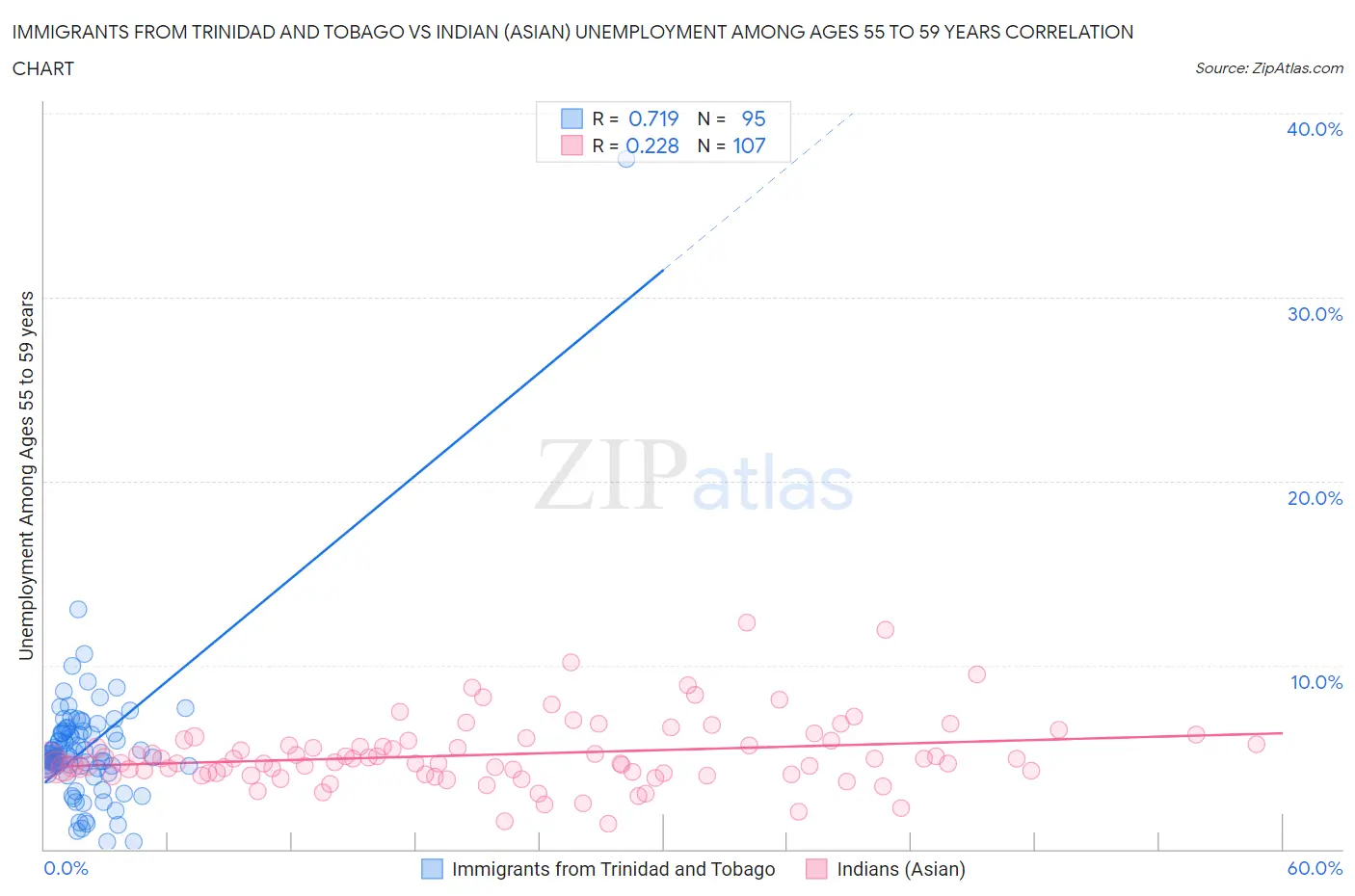 Immigrants from Trinidad and Tobago vs Indian (Asian) Unemployment Among Ages 55 to 59 years