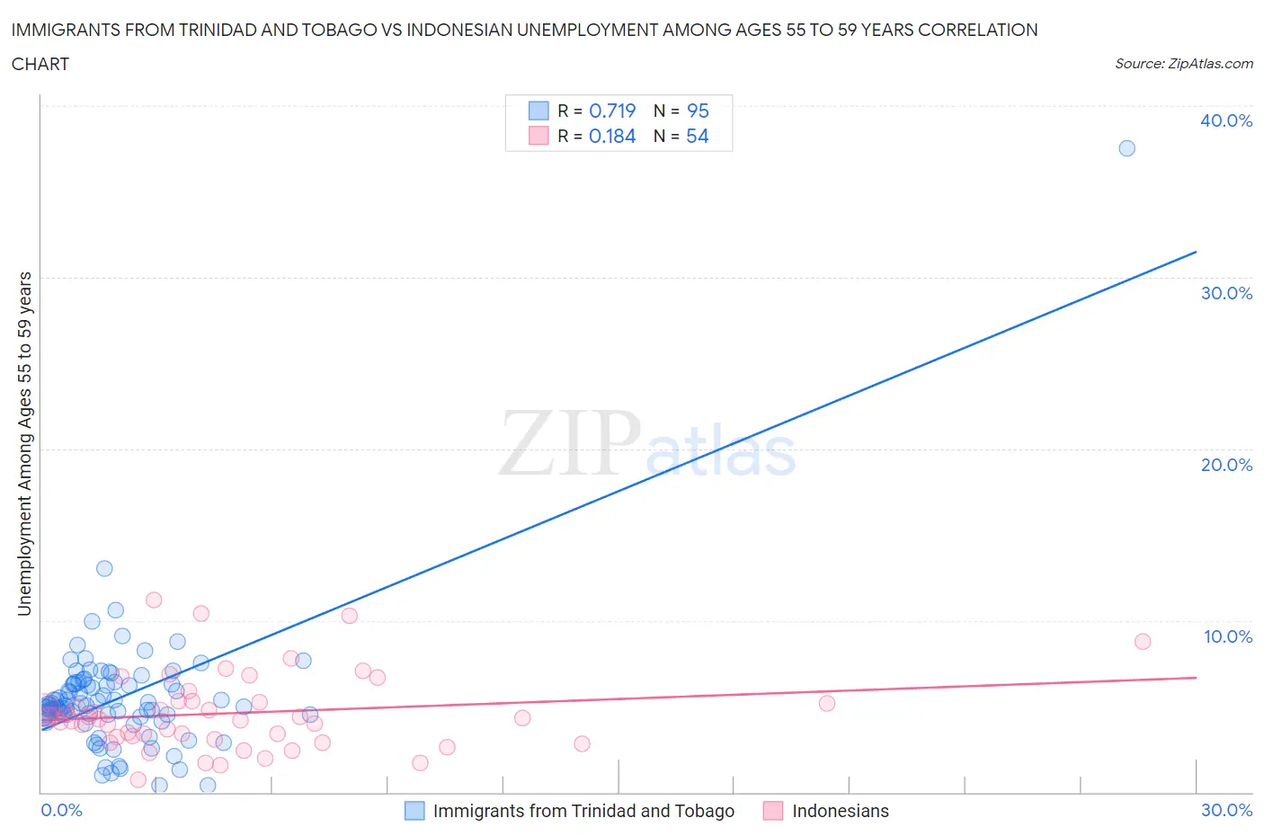 Immigrants from Trinidad and Tobago vs Indonesian Unemployment Among Ages 55 to 59 years