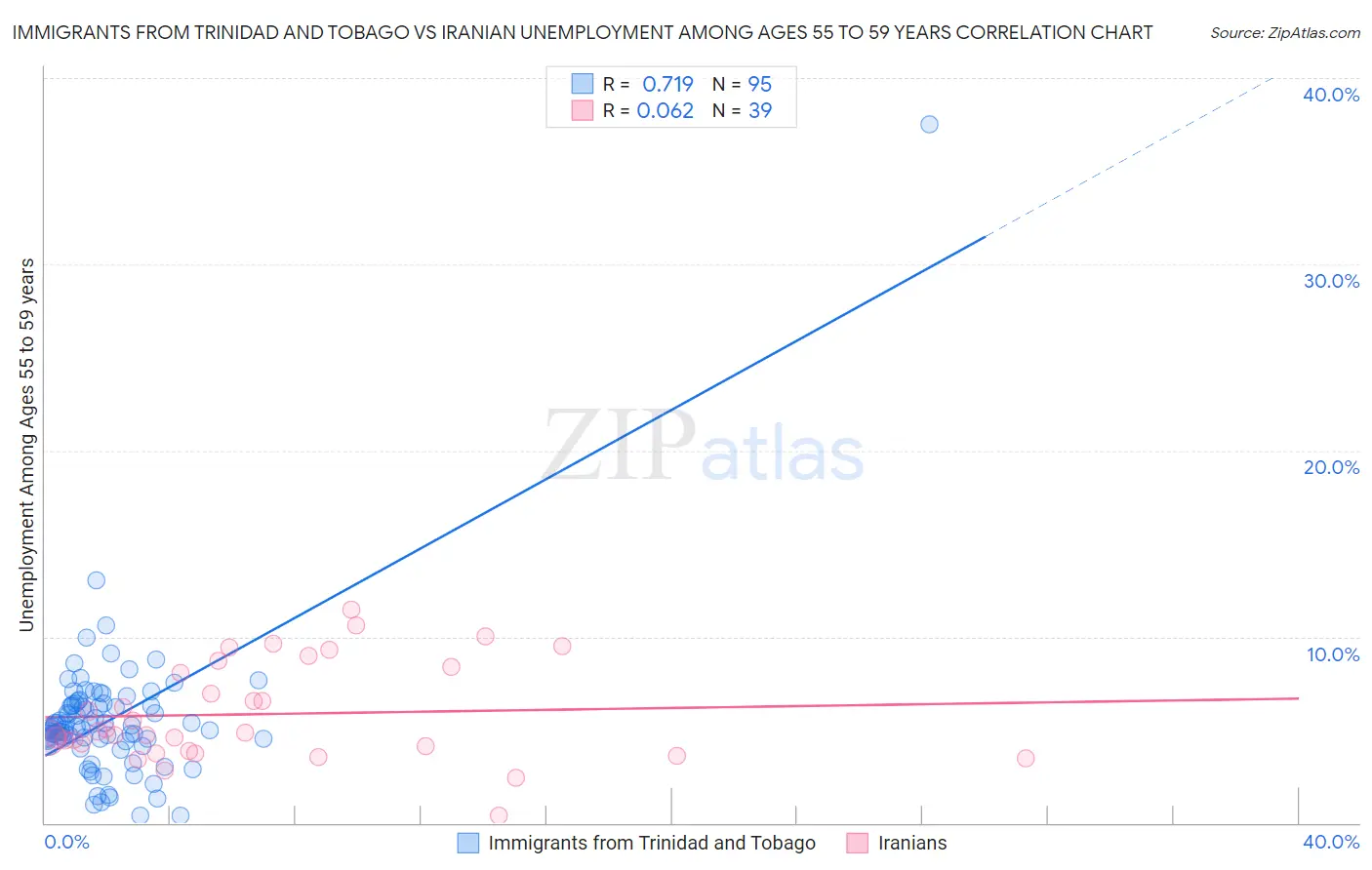 Immigrants from Trinidad and Tobago vs Iranian Unemployment Among Ages 55 to 59 years