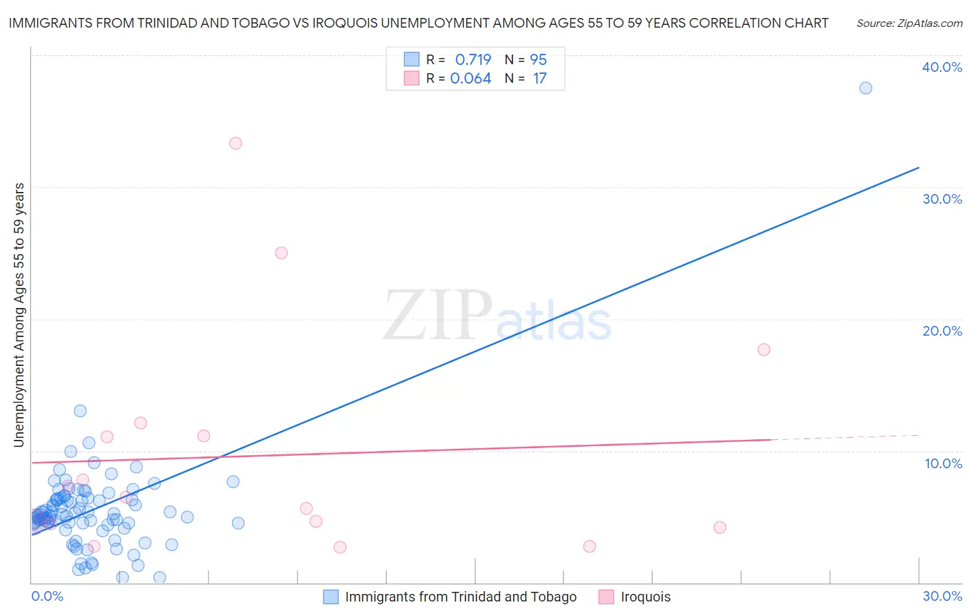 Immigrants from Trinidad and Tobago vs Iroquois Unemployment Among Ages 55 to 59 years