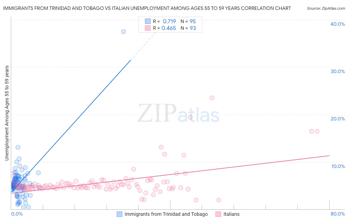 Immigrants from Trinidad and Tobago vs Italian Unemployment Among Ages 55 to 59 years
