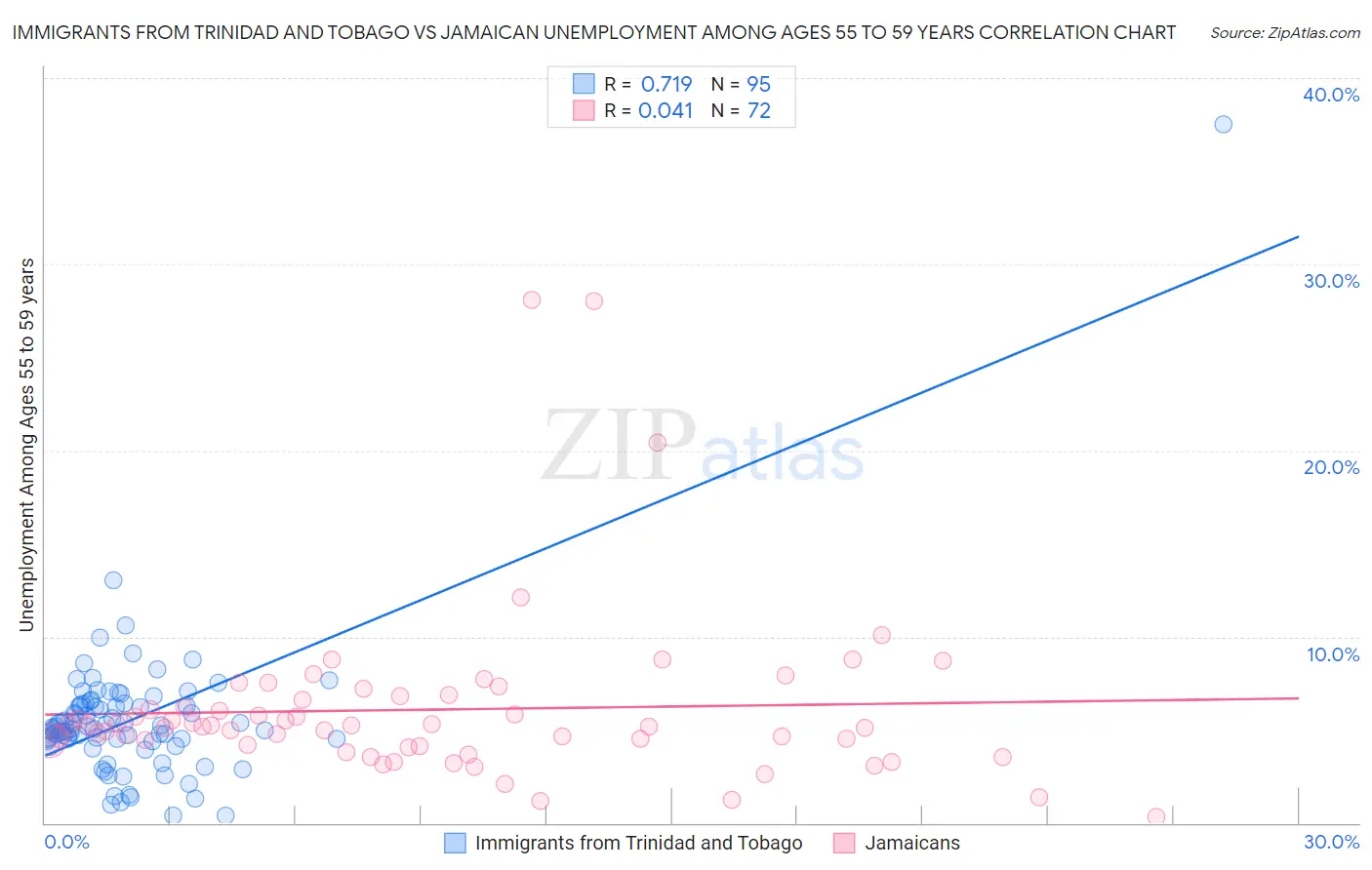 Immigrants from Trinidad and Tobago vs Jamaican Unemployment Among Ages 55 to 59 years