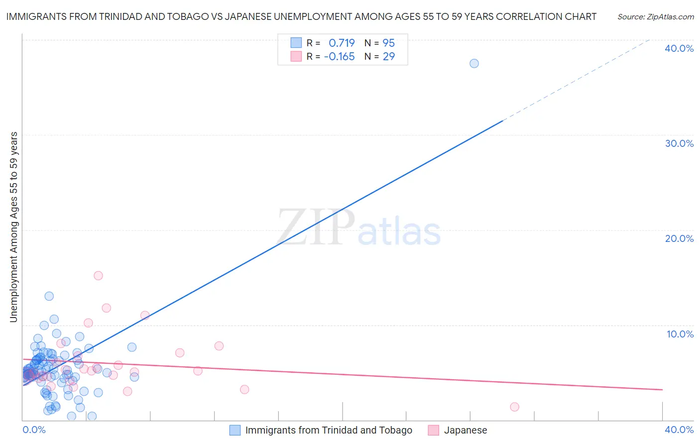 Immigrants from Trinidad and Tobago vs Japanese Unemployment Among Ages 55 to 59 years