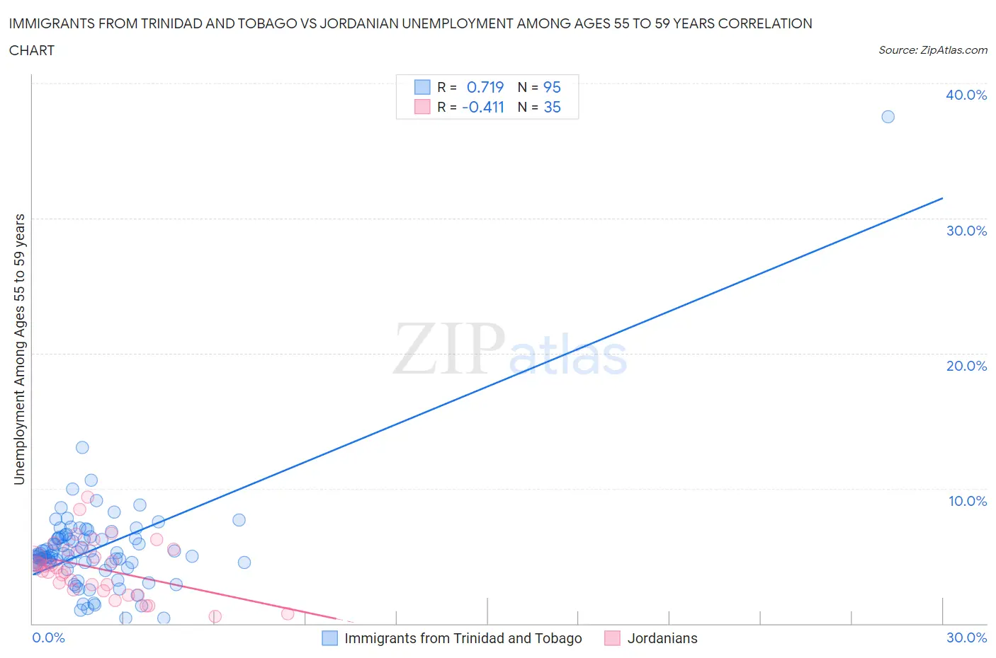 Immigrants from Trinidad and Tobago vs Jordanian Unemployment Among Ages 55 to 59 years