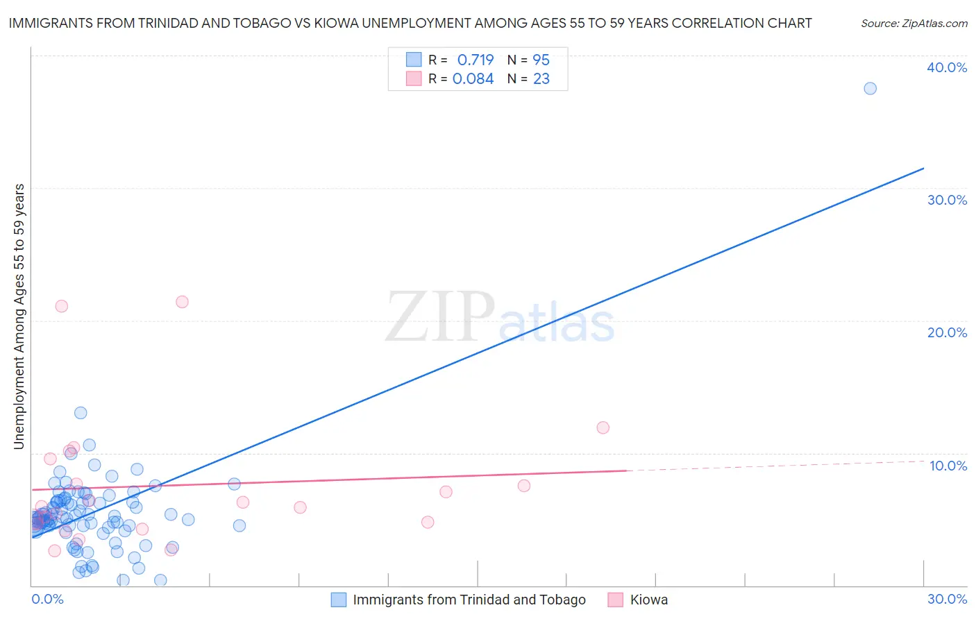 Immigrants from Trinidad and Tobago vs Kiowa Unemployment Among Ages 55 to 59 years