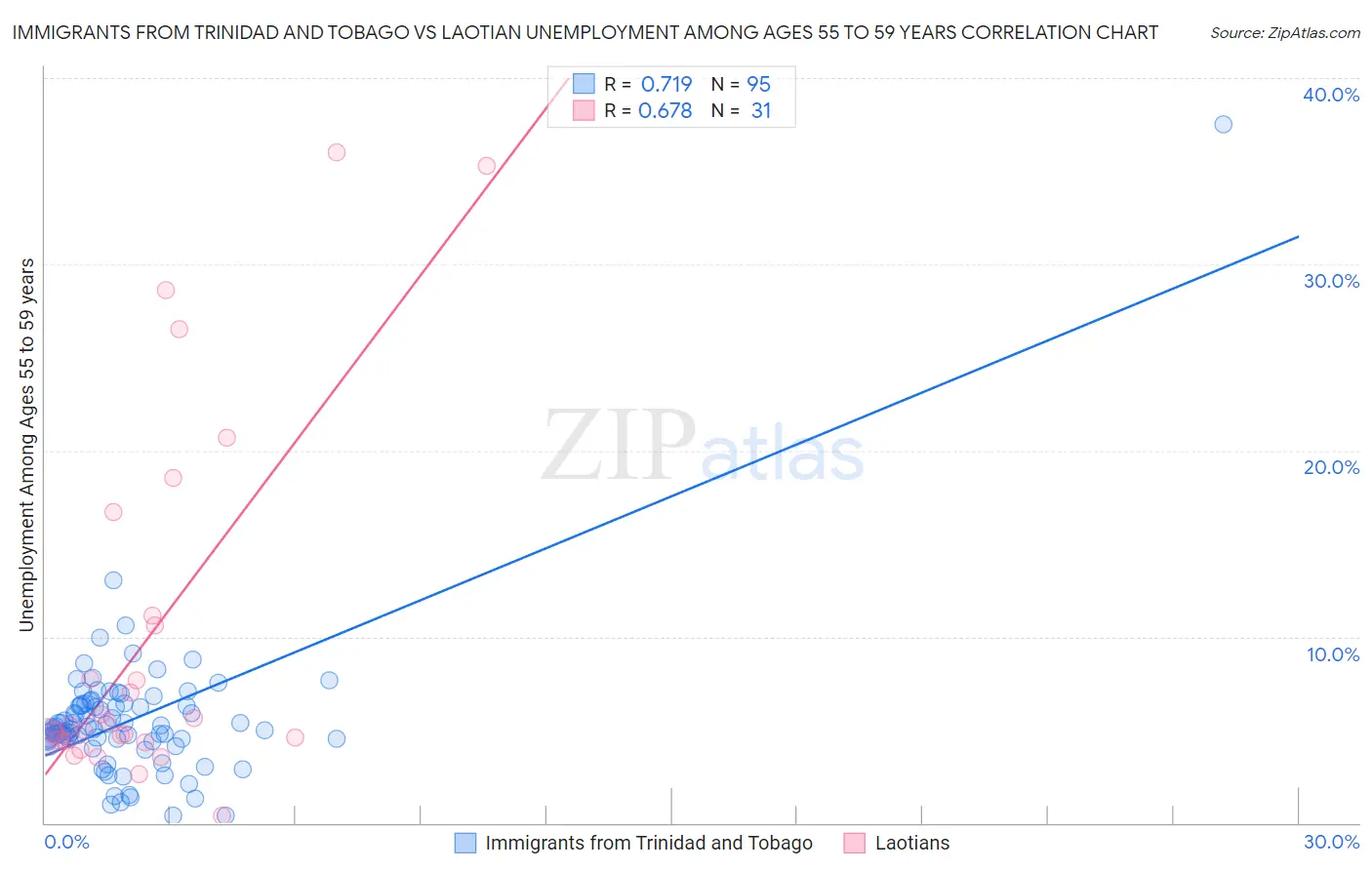 Immigrants from Trinidad and Tobago vs Laotian Unemployment Among Ages 55 to 59 years
