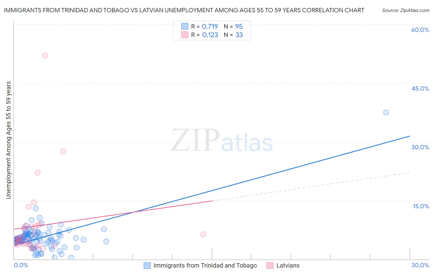 Immigrants from Trinidad and Tobago vs Latvian Unemployment Among Ages 55 to 59 years