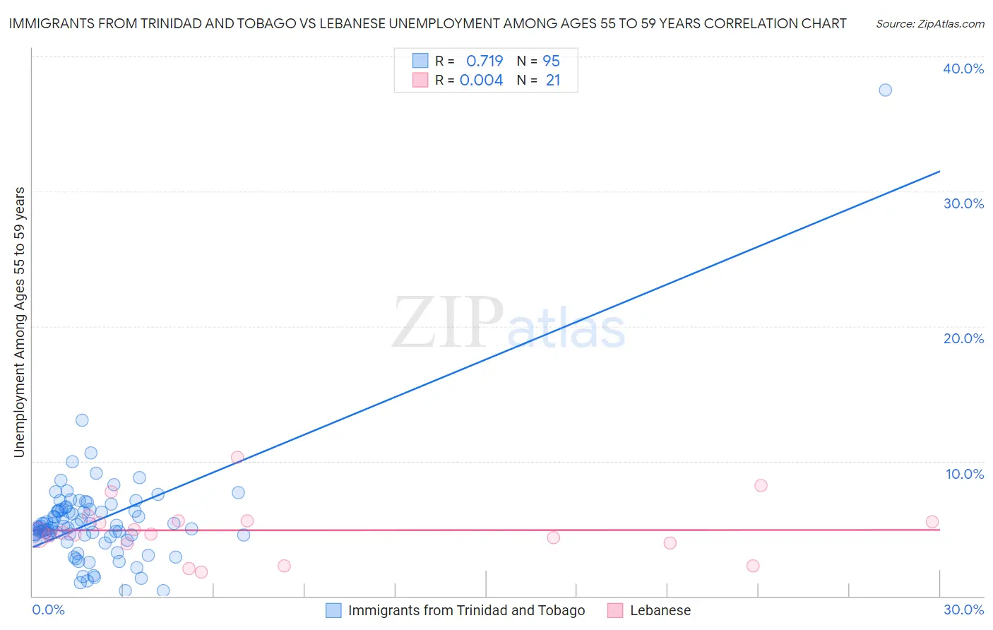 Immigrants from Trinidad and Tobago vs Lebanese Unemployment Among Ages 55 to 59 years