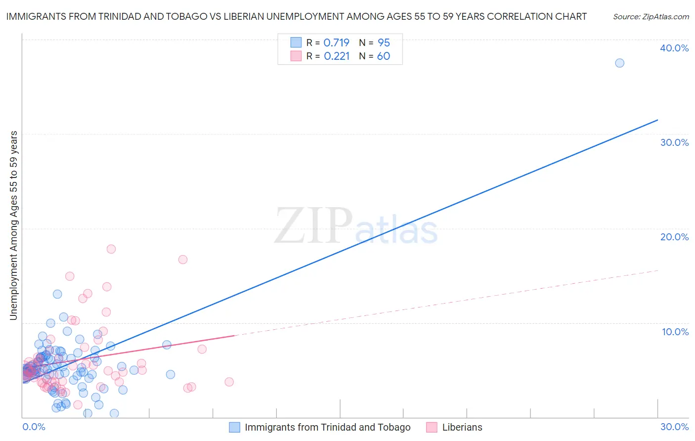 Immigrants from Trinidad and Tobago vs Liberian Unemployment Among Ages 55 to 59 years