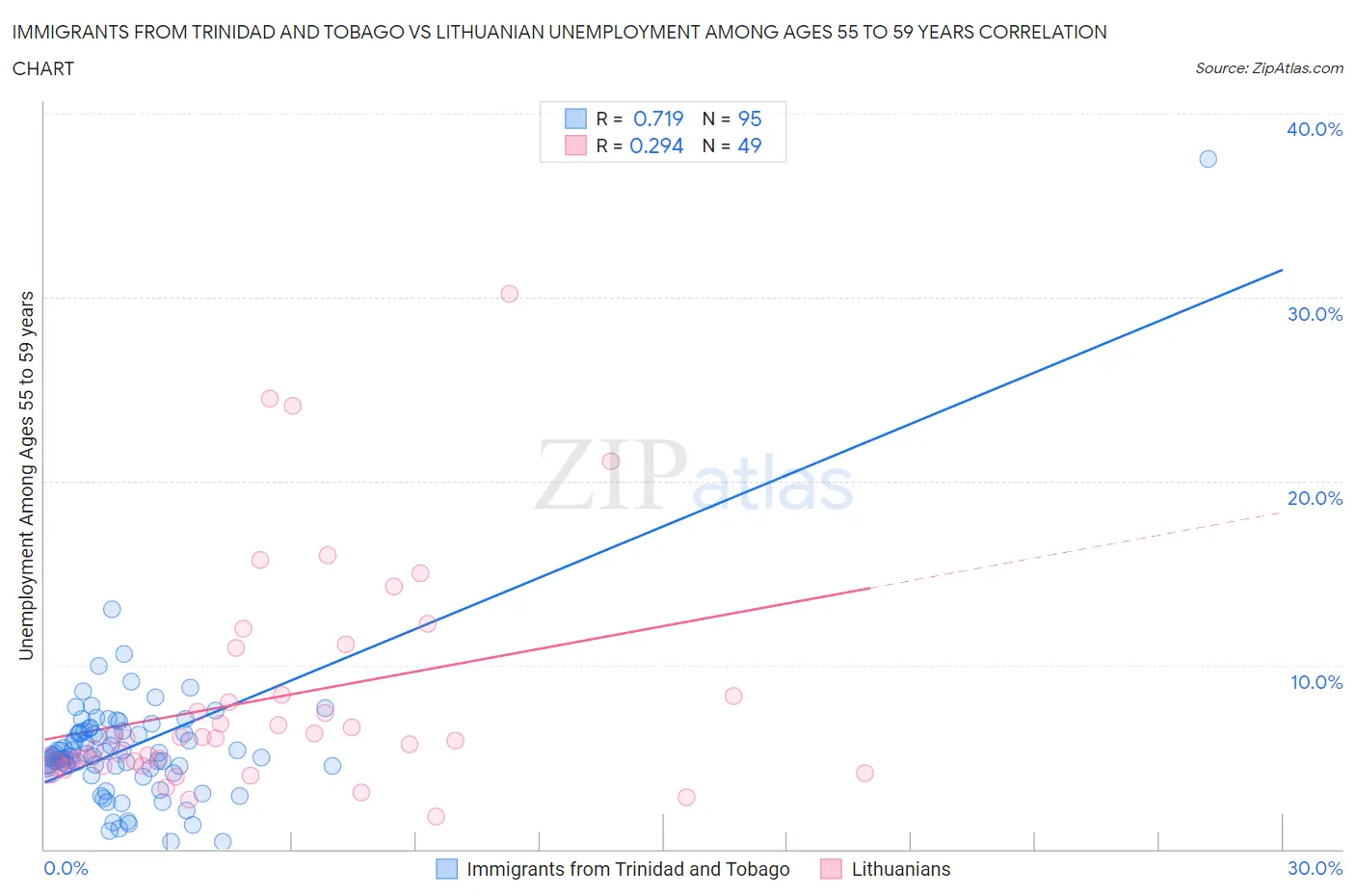 Immigrants from Trinidad and Tobago vs Lithuanian Unemployment Among Ages 55 to 59 years