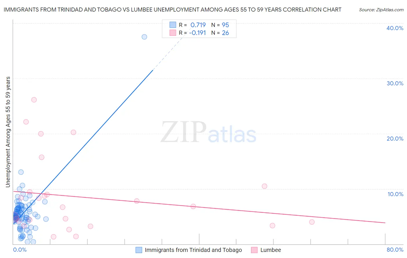 Immigrants from Trinidad and Tobago vs Lumbee Unemployment Among Ages 55 to 59 years