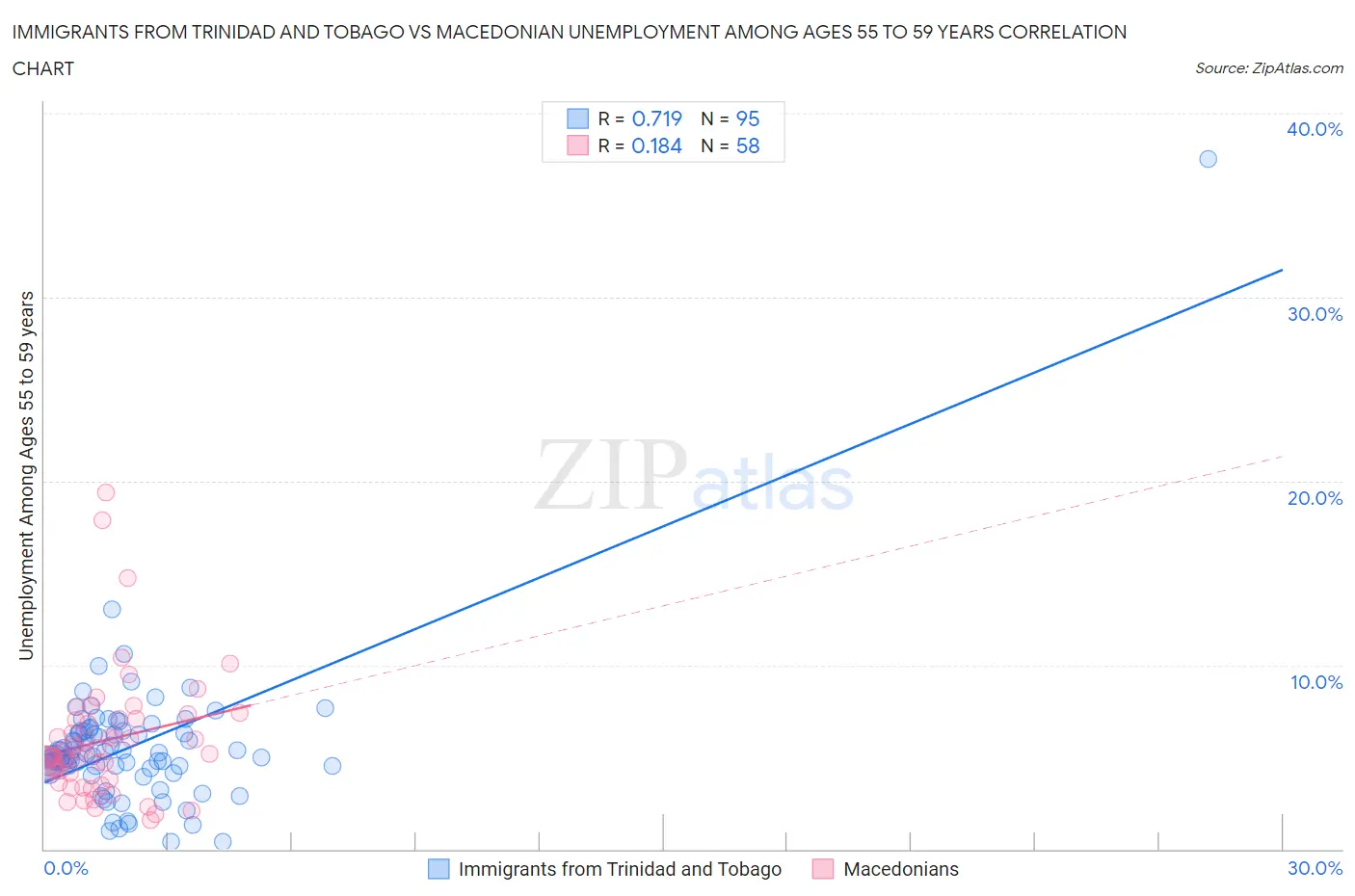 Immigrants from Trinidad and Tobago vs Macedonian Unemployment Among Ages 55 to 59 years